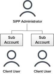 Structure du compte SIPP