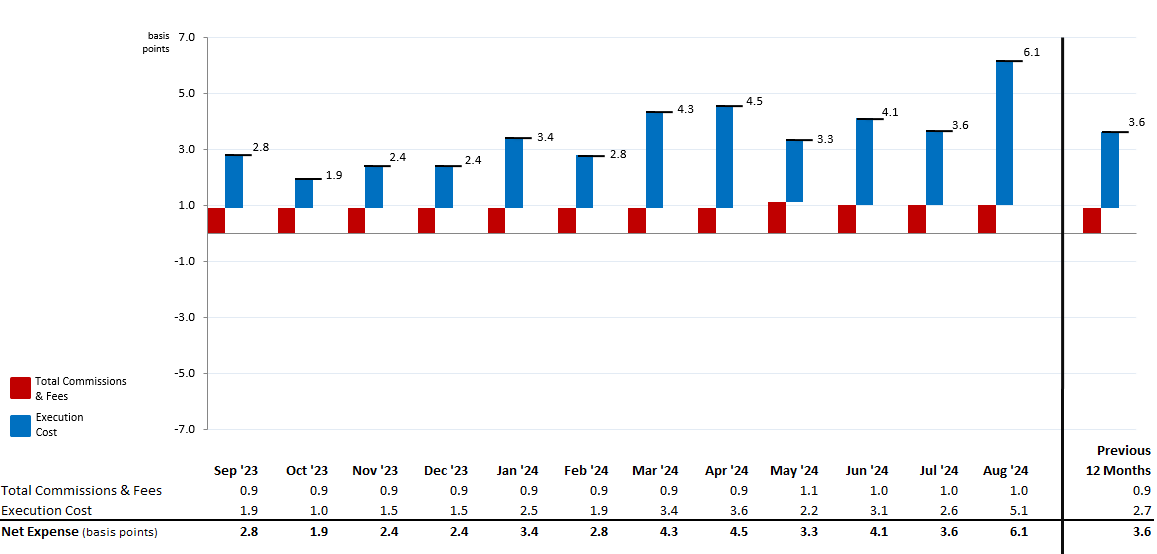 Sintesi spese relative al trading di azioni MNS