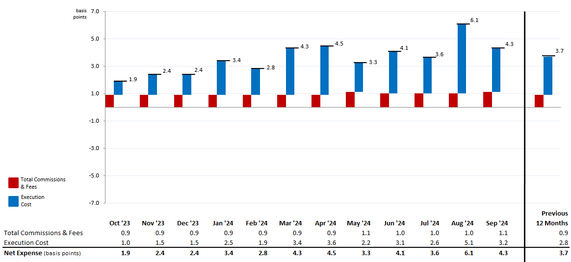 Sintesi spese relative al trading di azioni MNS