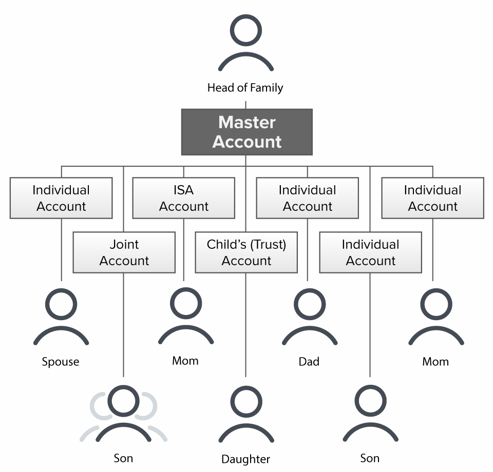 Family account structure