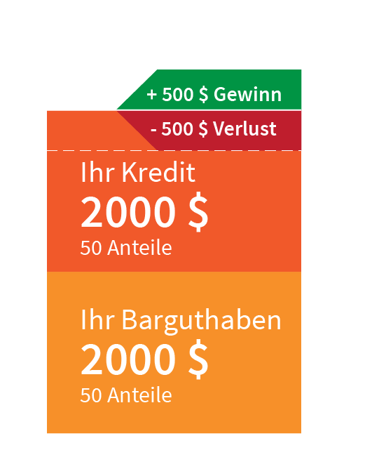 Beispielhafter Gewinn/Verlust beim Aktienhandel auf Margin: