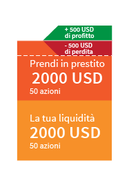 Esempio profitto/perdita su un titolo utilizzando il trading a margine: