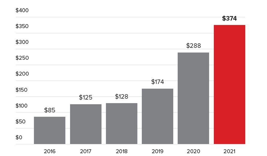 Graphique Prime brokerage: fonds clients